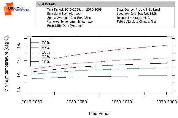Graph showing increase in temperature from the 2020s to the 2080s for the Low emission scenario. Probability bands are shown from 10%, through 50% to 90%.